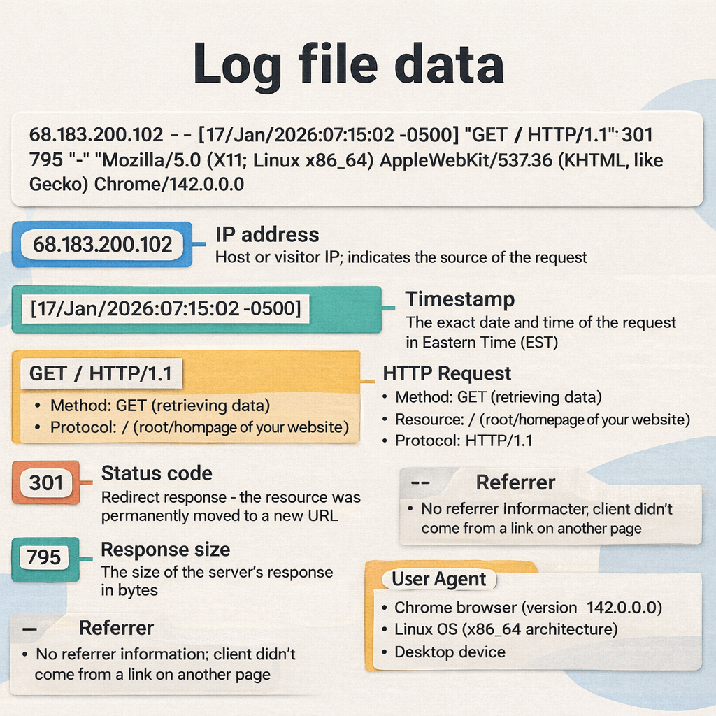 An infographic titled "Log file data" that breaks down the anatomy of a server log entry for SEO analysis.
